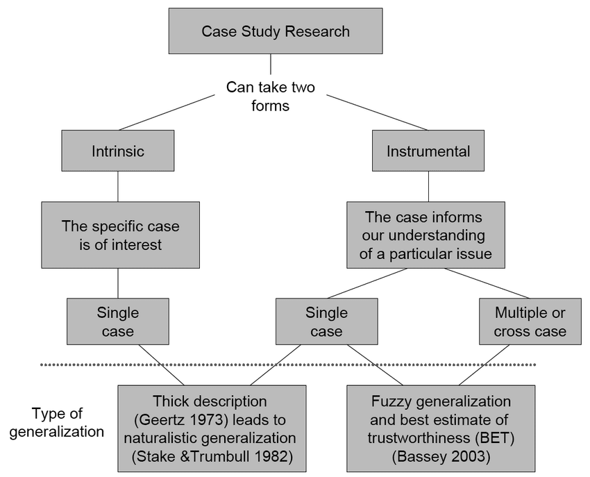 Types of case studies