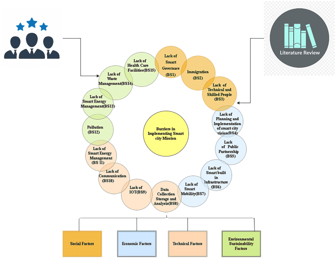 Overcoming Barriers to Citizen Engagement in Smart City Development: