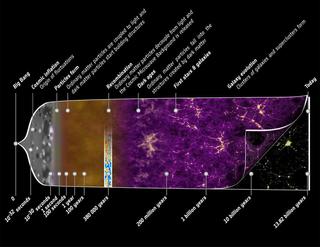 Timeline of Big Bang Theory: