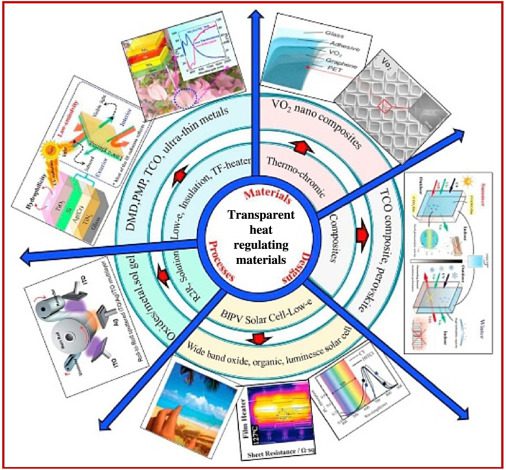 some key points on solar energy materials: