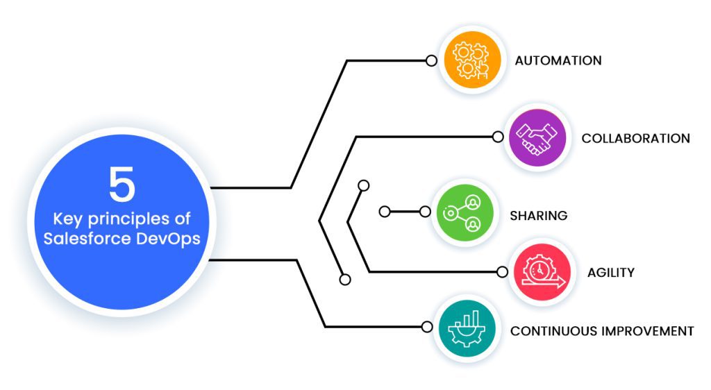 The key principles of DevOps include: