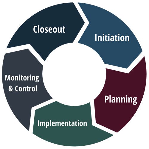 5 project development phases: