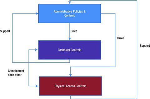 Implementing Effective Access Control Measures