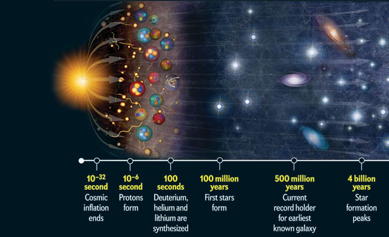 Structure Epoch in big bang theory: