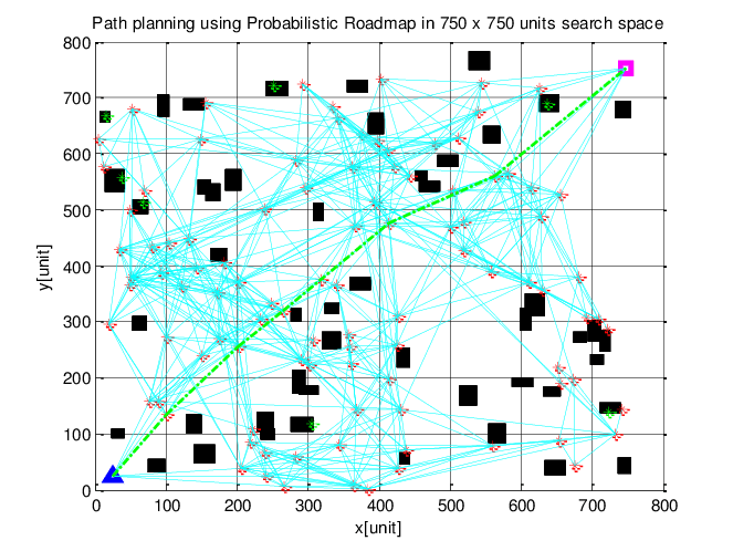 Path planning technology