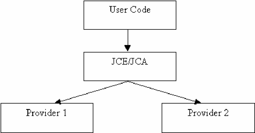 How does the JCA work?