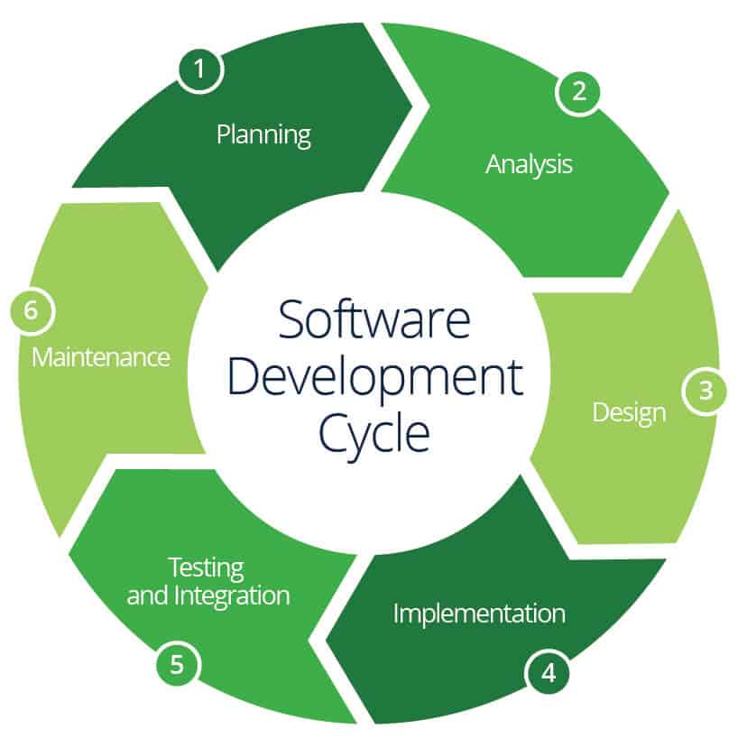 Here are some key steps involved in software project development: Project Planning: This involves defining the scope of the project, determining the resources required, creating a project timeline, and identifying potential risks and constraints. Requirement Gathering: This involves understanding the client's requirements, creating a detailed requirement specification document, and getting client approval. Design: This involves creating a design document that outlines the software's architecture, data models, user interfaces, and other key design elements. Development: This involves writing the code for the software application, testing each module, and integrating the modules into a complete system. Testing: This involves testing the software application to ensure that it meets the requirements specified in the requirement specification document. Deployment: This involves installing the software application in the client's environment and providing user training.