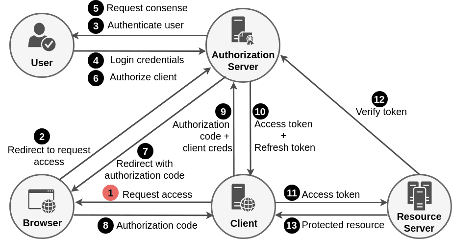 Using OAuth2 for Authentication: