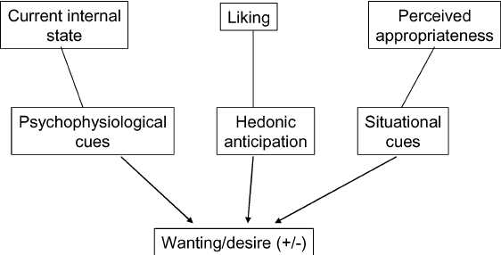 What are the primary factors that make eating a delightful experience?