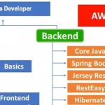 Mastering Java Full Stack Development : From Frontend to Backend