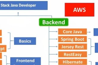 Mastering Java Full Stack Development : From Frontend to Backend