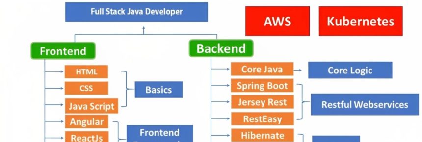 Mastering Java Full Stack Development : From Frontend to Backend