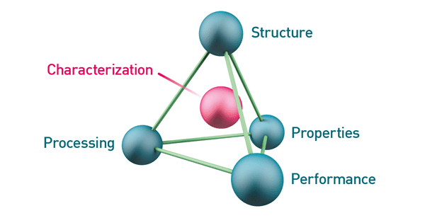 Materials for energy :