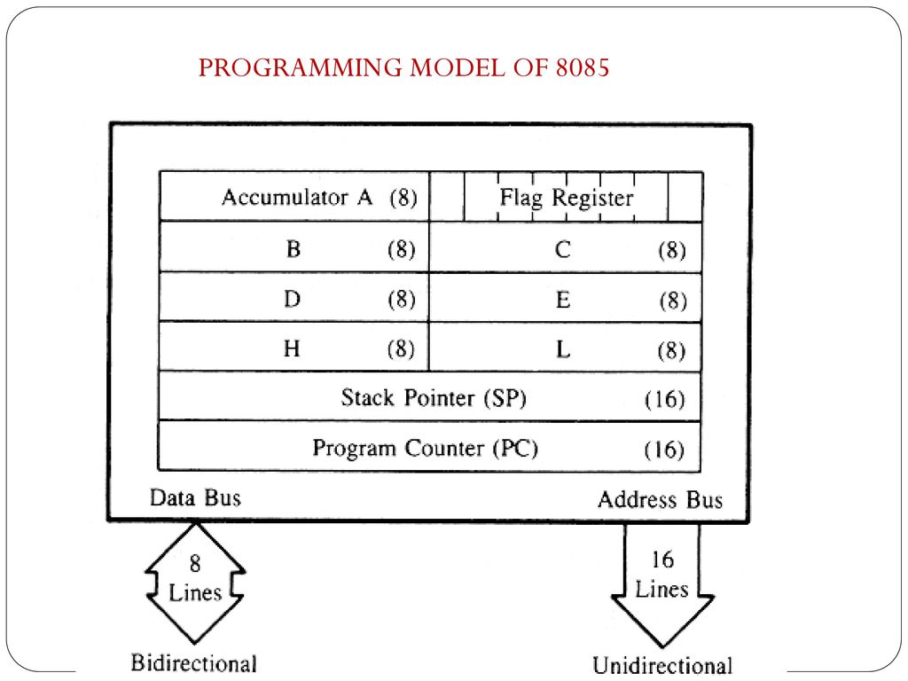 Stack/Stack Pointer in 8085 Microprocessor