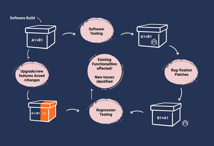 how does one go about conducting regression testing?