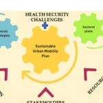 Revolutionizing Urban Mobility_ The Benefits of Sustainable Urban Mobility Plans (SUMPs)