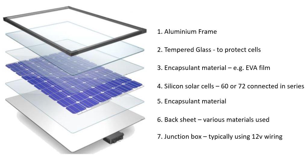 One type of material that is commonly used in roofing solar panels is silicon.