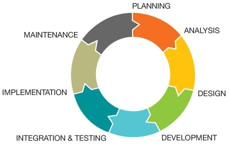 software development