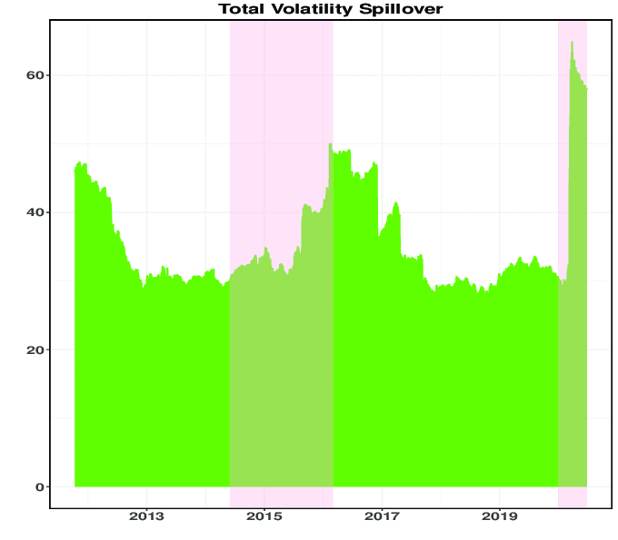 Total-volatility-spillover-Time-series-plot-of-total-volatility-spillover-It-is