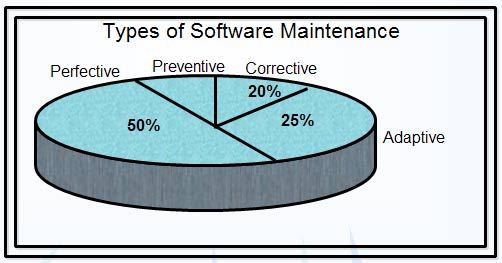 What are the 4 types of software maintenance?