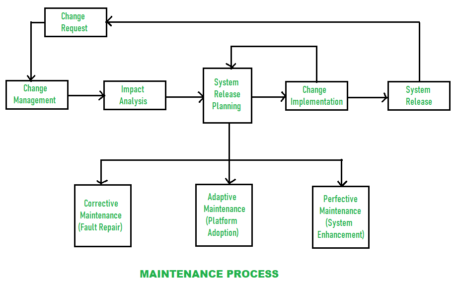 The Software Maintenance Process