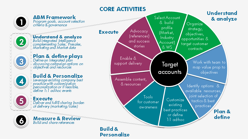 Account-Based Marketing Framework