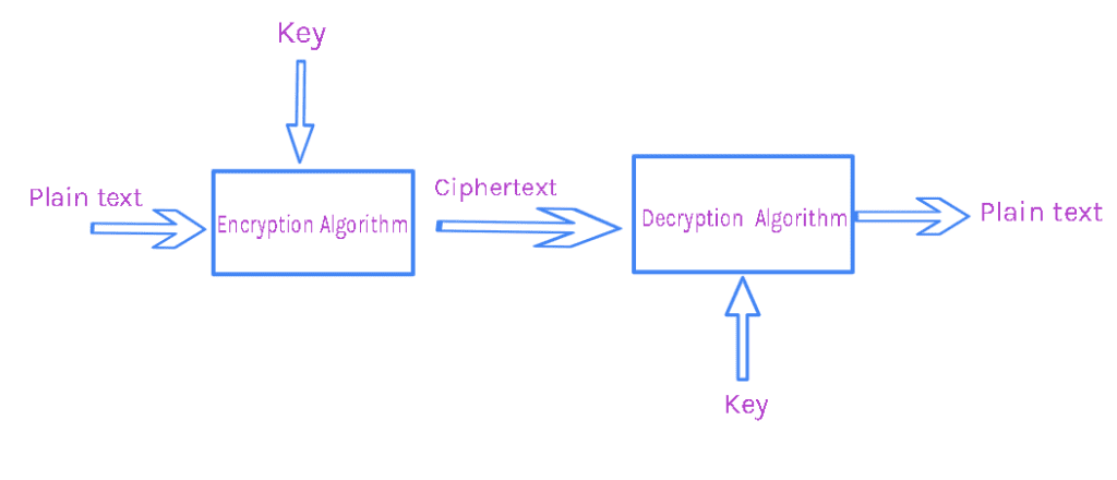 Best Practices for Java Cryptography