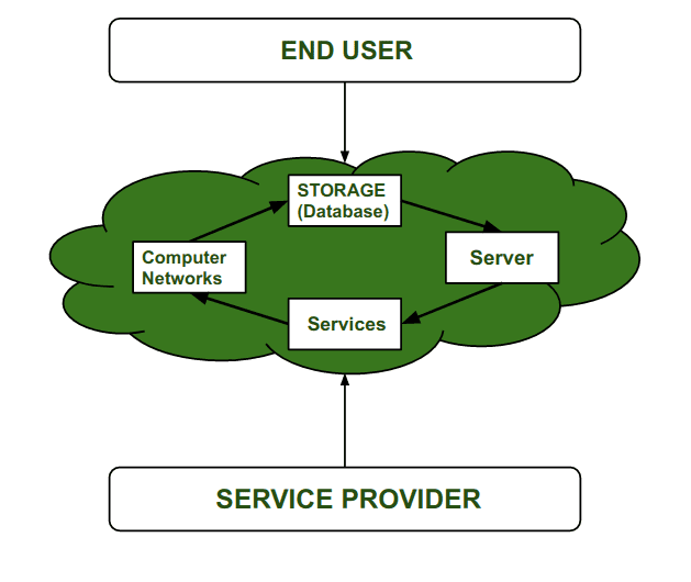 cloud Security Concerns