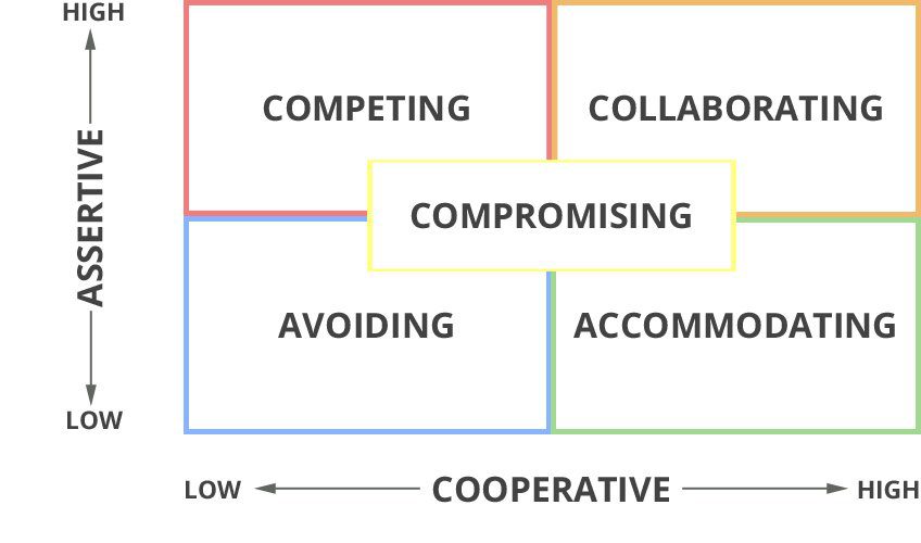 What are the 5 conflict management strategies?