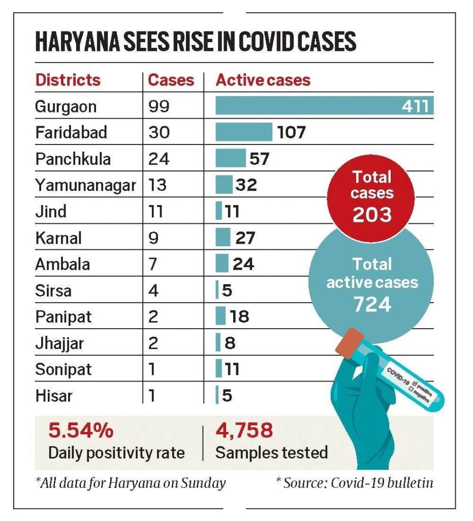 Haryana's daily Covid-19 positivity rate