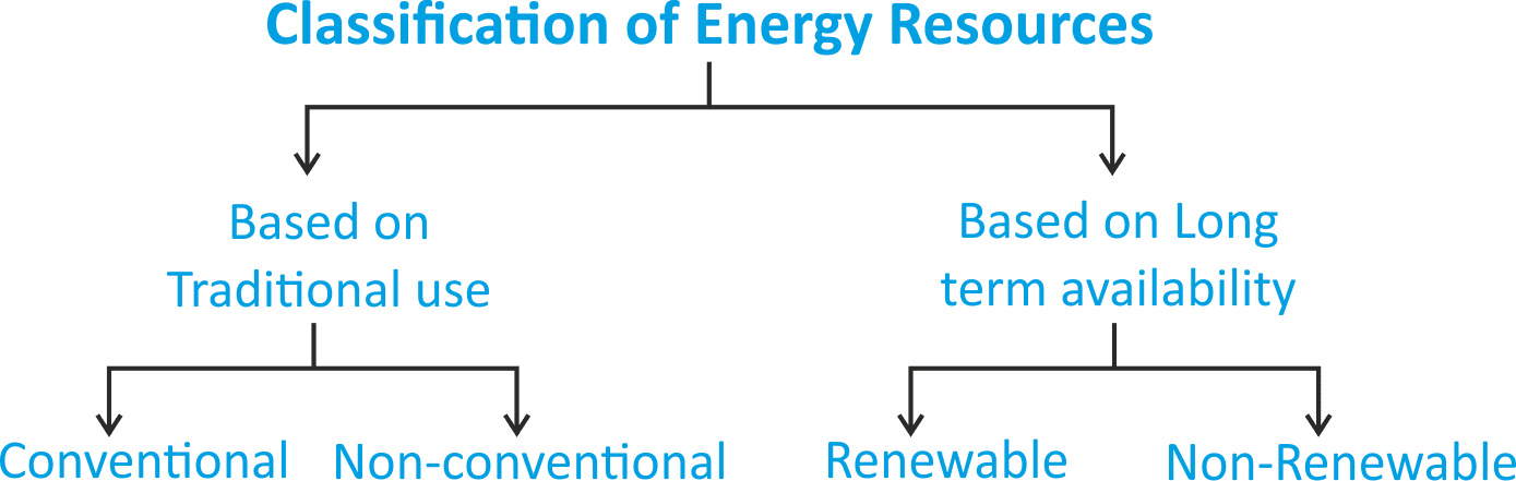 Classification of energy-related materials