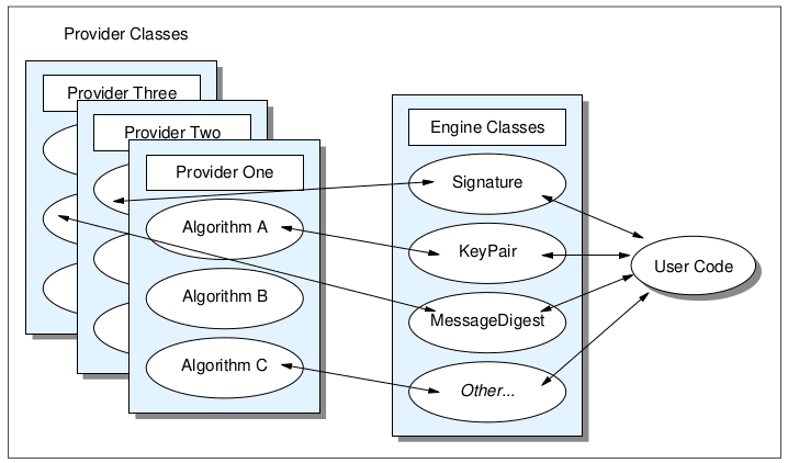 Applications of Java Cryptography