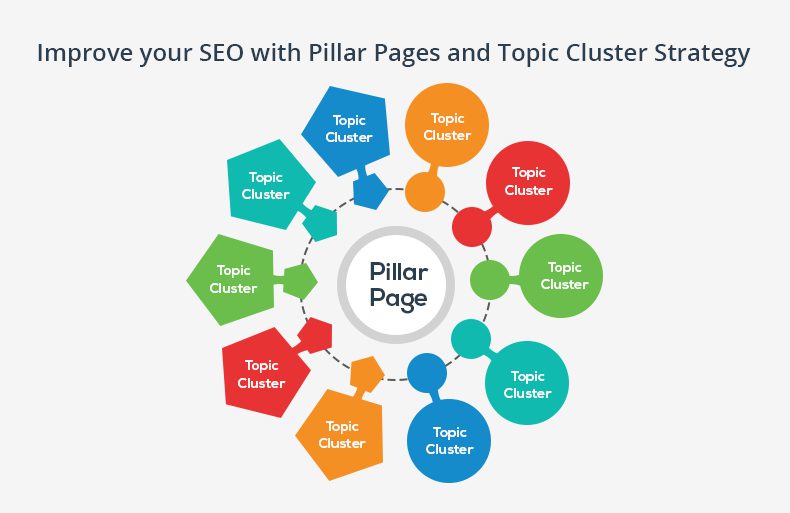 clusters and pillar pages