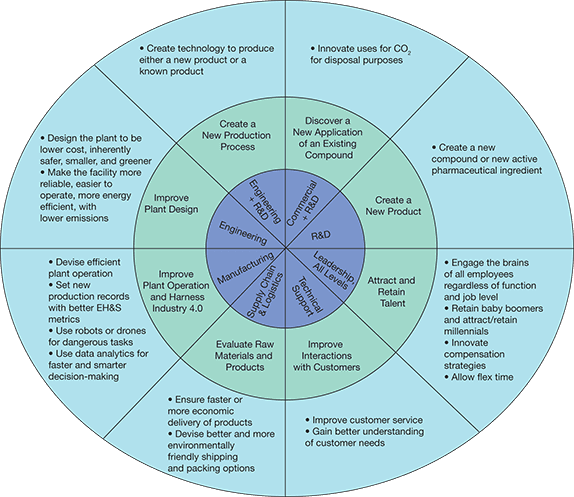 key areas of focus in chemical engineering