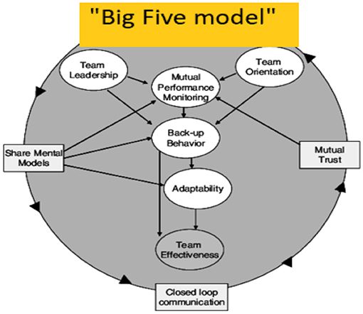 scope of Leadership: Foundations of Teamwork and Leadership