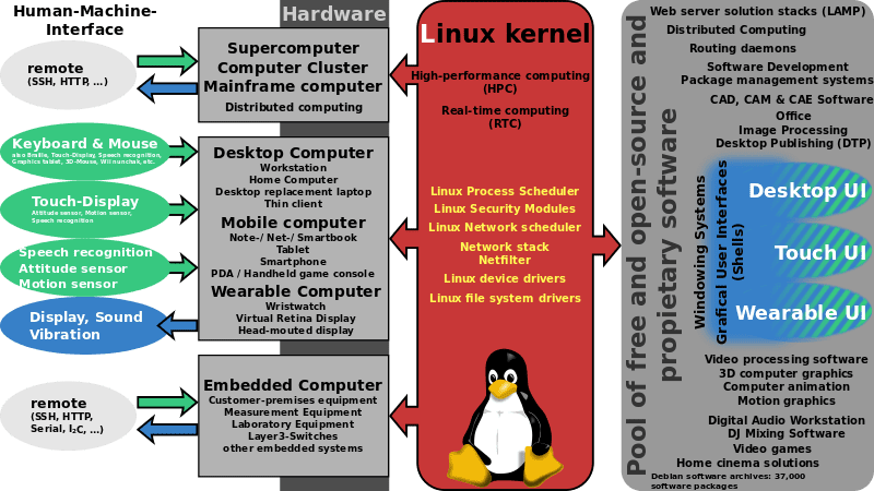 components of a Graphical User Interface