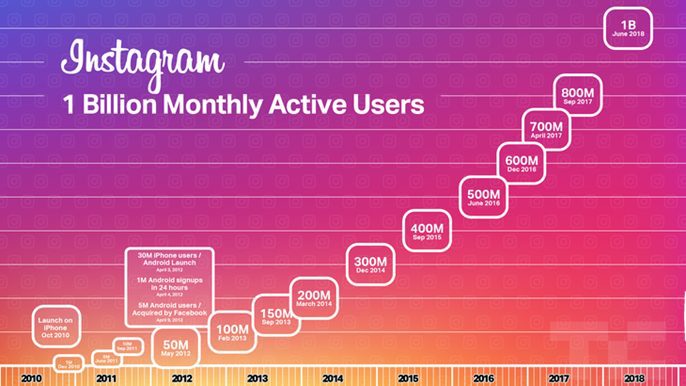 The History of Instagram