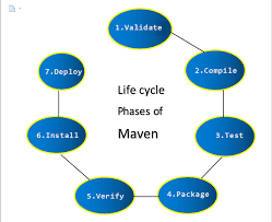 Maven Build Lifecycle: