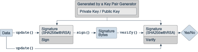 Here are some key points on Java Cryptography Architecture (JCA):