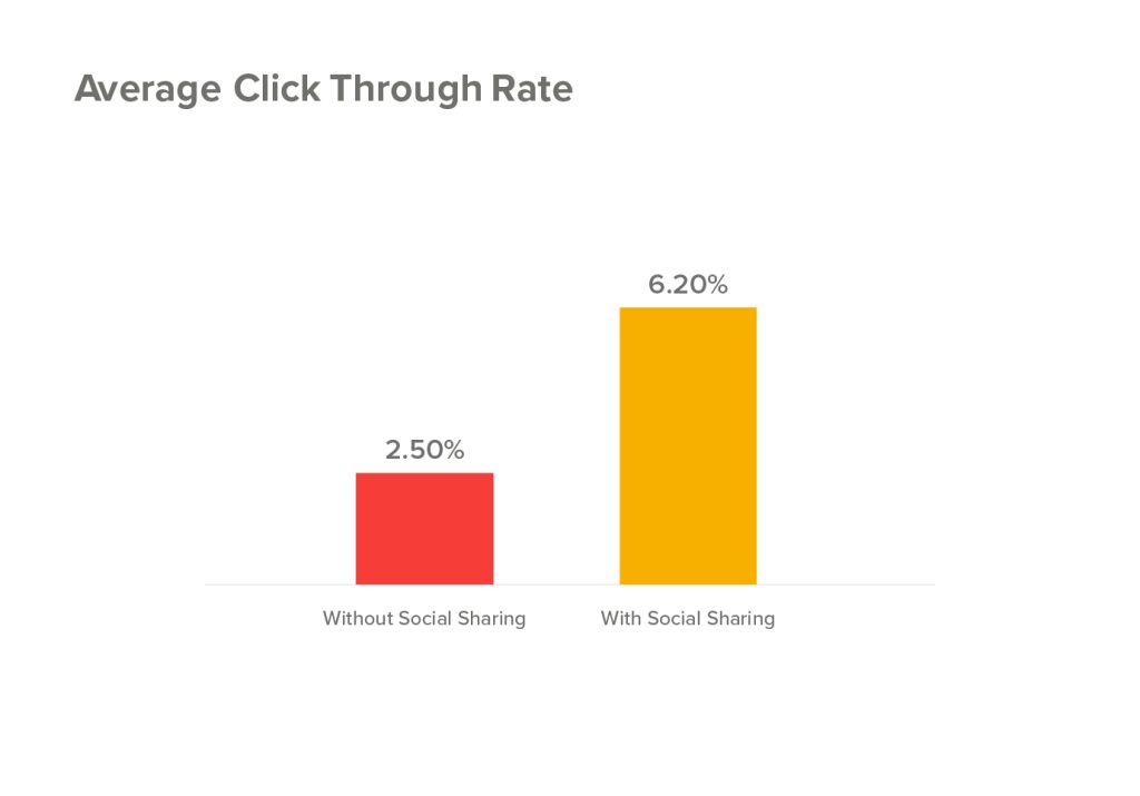 How can personalization improve click-through rates?