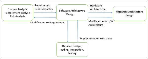 Evaluating Your Design