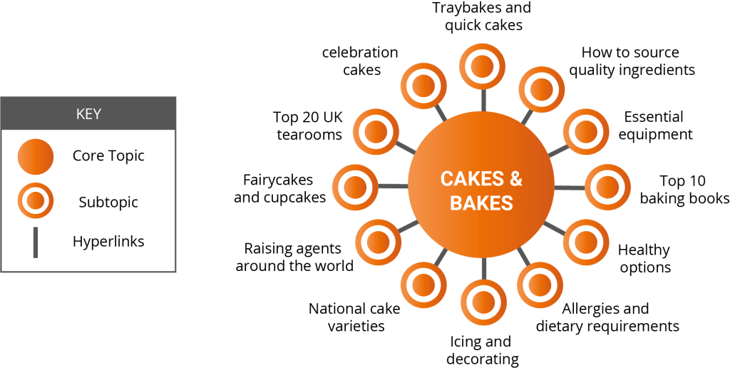 Why are Clusters and Pillar Pages Important?