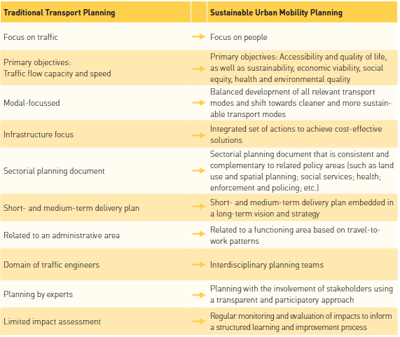 What is the difference between traditional transport planning and Sustainable Urban Mobility Planning?