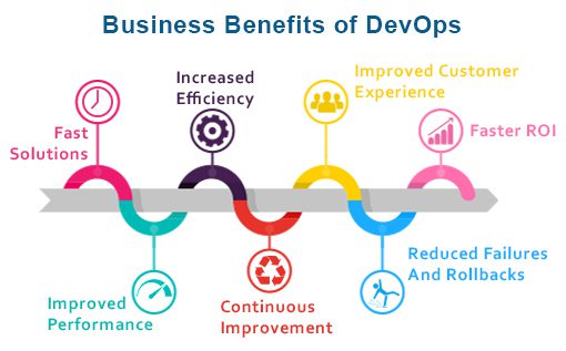 The benefits of DevOps include: