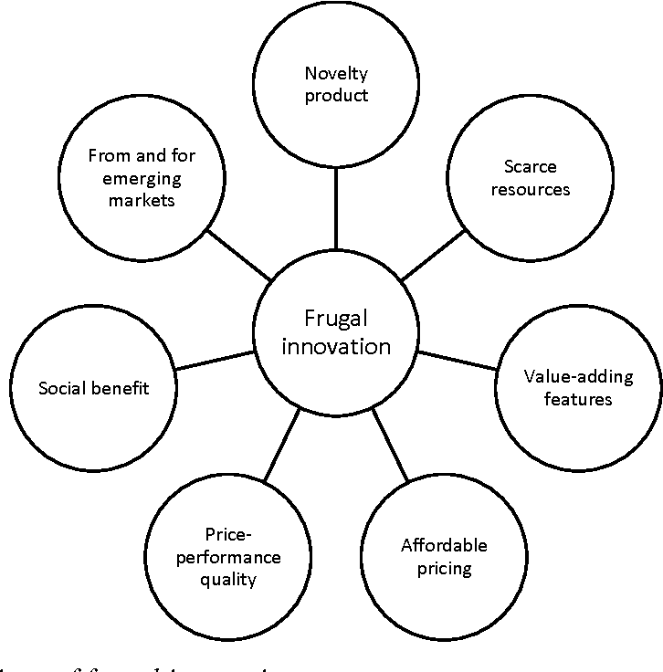 Challenges and Limitations of Frugal Innovation