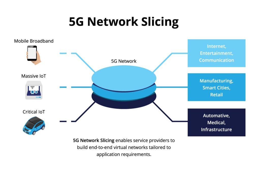 Benefits of Network Slicing: