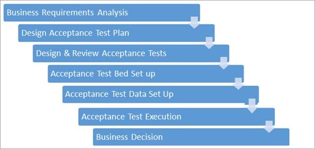 Tools Used in System Acceptance Testing: