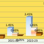 Analyzing India's Expected GDP Rate in 2023: Trends, Forecasts, and Implications for the Economy | Indian economy to grow 6.4% in FY2023, rise to 6.7% in FY2024