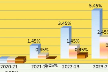 Analyzing India's Expected GDP Rate in 2023: Trends, Forecasts, and Implications for the Economy | Indian economy to grow 6.4% in FY2023, rise to 6.7% in FY2024