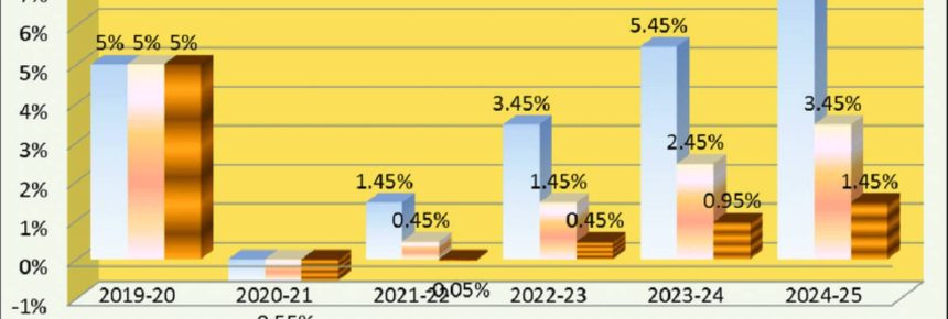 Analyzing India's Expected GDP Rate in 2023: Trends, Forecasts, and Implications for the Economy | Indian economy to grow 6.4% in FY2023, rise to 6.7% in FY2024